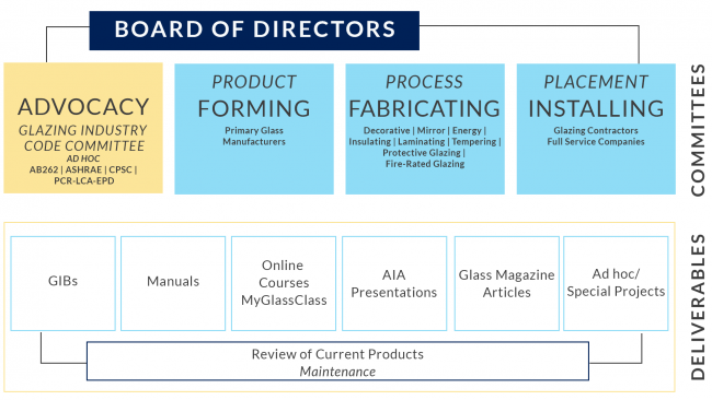 NGA Committee Structure and Deliverables